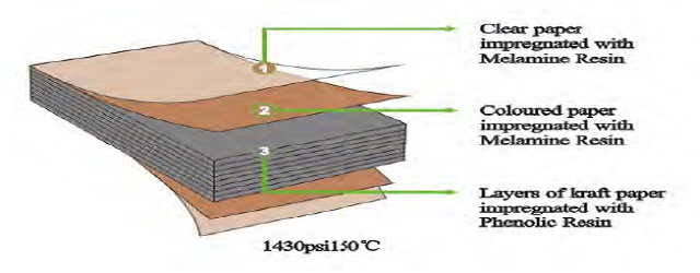 일반적인 고압 라미네이트 판넬의 구조