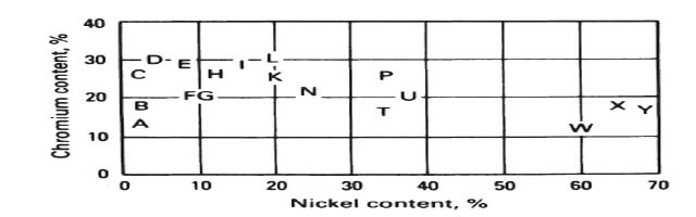 ACI표준 등급의 내열성 및 내부식성 철강 주물의 크롬 및 니켈 함유량