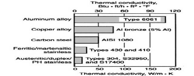 탄소강,구리합금,알루미늄 및 스테인리스 강의 열전도율 비교