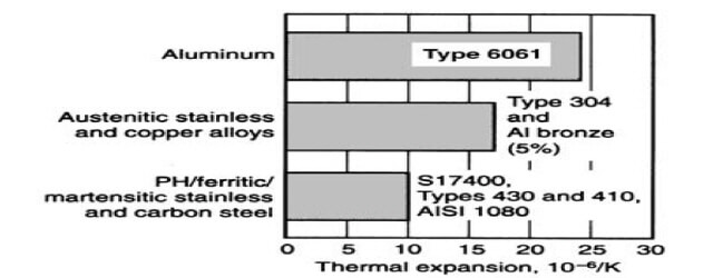 탄소강, 구리합금, 알루미늄합금 및 스테인리스 강의 열팽창 비교