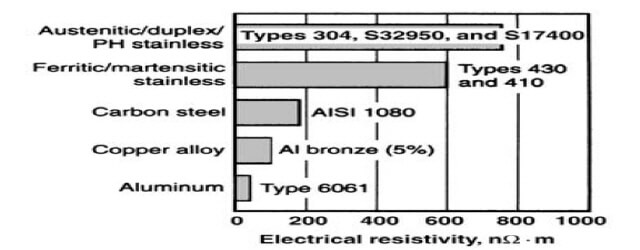 탄소강, 구리합금, 알루미늄합금 및 스테인리스강의 전기저항률 비교
