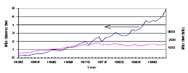 서유럽에서 1950~1994 철강 생산