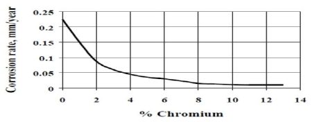 부동태에 대한 크롬 함량의 영향(2)