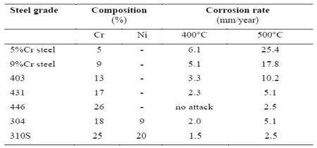 대기압과 두 가지 온도에서 100% H2S에서 다른 강종의 부식 속도(5)