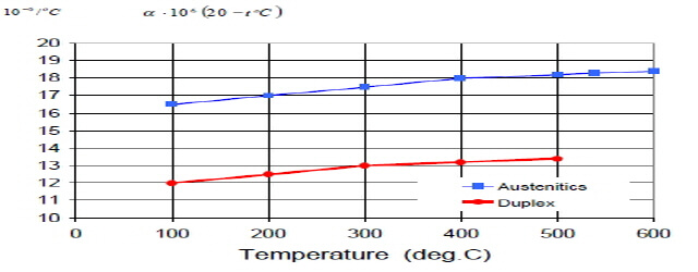 오스테나이트계 및 듀플렉스 스텐레스 강의 평균 선형 열팽창