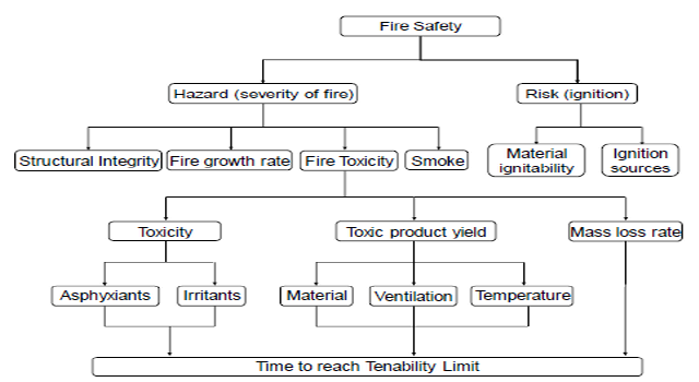 화재 독성과 관련된 화재 위험평가에 필요한 요소의 개략도