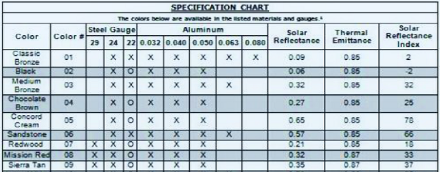 제조업체의 색상표, 태양 반사율 및 열 방출 값