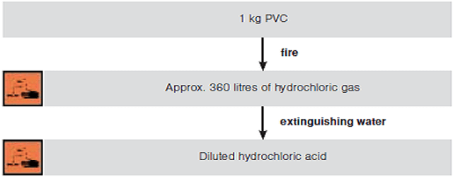 1kg의 PVC는 500m³ 부피를 채울 검은 연기 생성