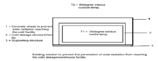 냉장 보관시 태양 광선을 줄이기 위한 기존 구조적 배치