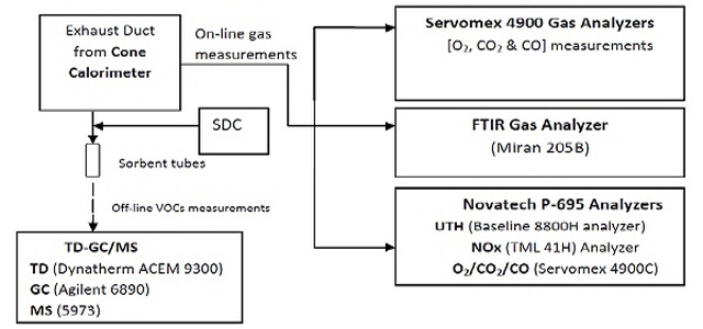 가스 측정에 사용되는 다양한 기술 조합의 흐름도