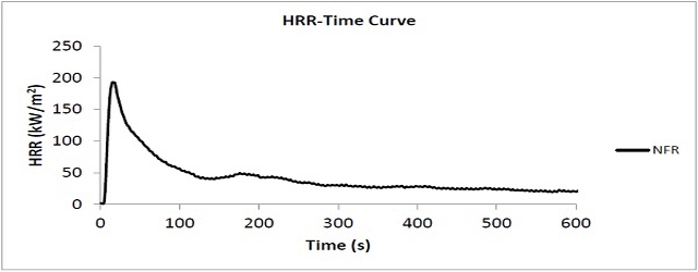비난연 샘플에서 HRR-시간 곡선