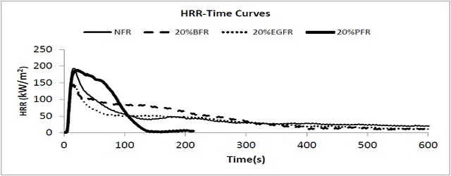 비난연 및 20% 준불연 샘플의 HRR 대 시간곡선
