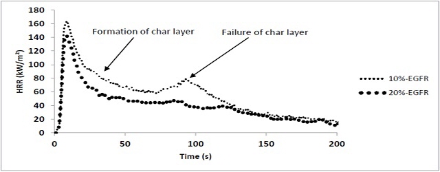 10% 및 20% 팽창 흑연 샘플에 대한 HRR-시간 곡선