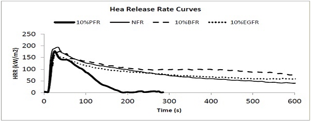 비난연 및 10% 준불연 샘플의 HRR 대 시간곡선