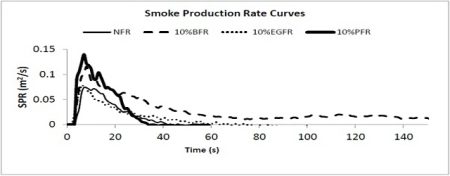 10% 난연 및 비난연 샘플에서 연기 생성율 곡선