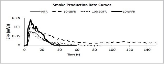 10% 난연 및 비난연 샘플에서 연기 생성율 곡선
