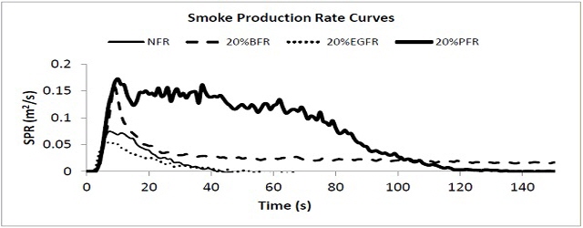 20% 난연 및 비난연 샘플에서 연기 생성율 곡선