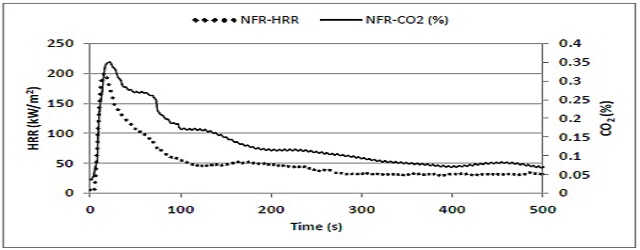 비난연 샘플의 열방출율 및 CO2 생성을 동시에 중첩