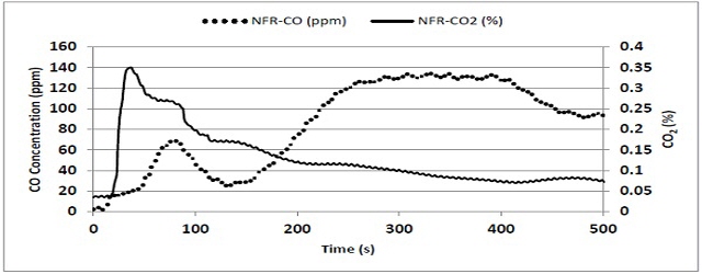 CO2의 중첩과 비난연 샘플의 CO 생성량은 시간의 변화에 따라 최고값을 나타냄