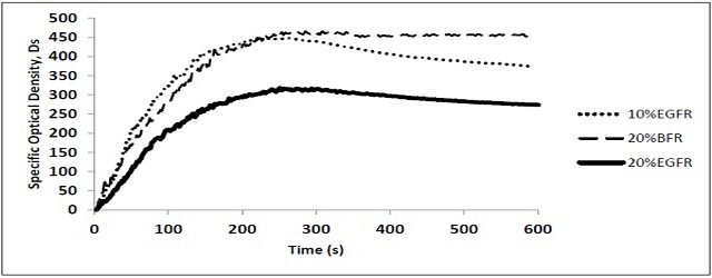 환기가 잘되지 않은 조건에서 샘플의 특정 광학밀도-시간 그래프