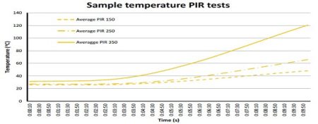 PIR 우레탄판넬의 평균 온도