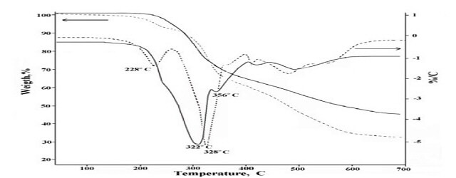 폴리에 기반한 폴리우레탄-폴리이소시아누레이트 폼의 TGA 곡선