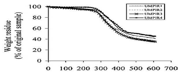 지방족 폴리에스테르 폴리올과 방향족 폴리에스테르 폴리올을 이용한 우레탄 개량 폴리이소시아누레이트 폼의 TGA 곡선 PIR 열 분해