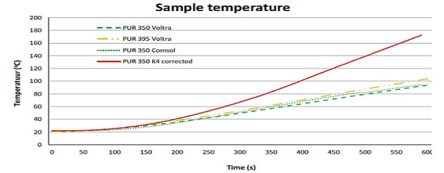 Voltra와 Comsol에서 350395℃에 노출되었을 때 PUR 우레탄판넬의 예측 및 실제(평균) 온도