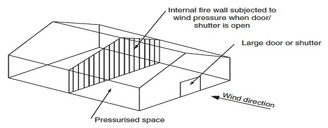 개방된 문이나 셔터를 통해 방화벽에 작용하는 바람