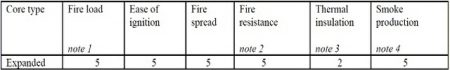 복합 샌드위치판넬에 대한 화재 데이터(숫자는 각 샌드위치판넬 유형의 성능 또는 특성을 대략적으로 비교한 것임(1은 최고 성능, 5는 최악)