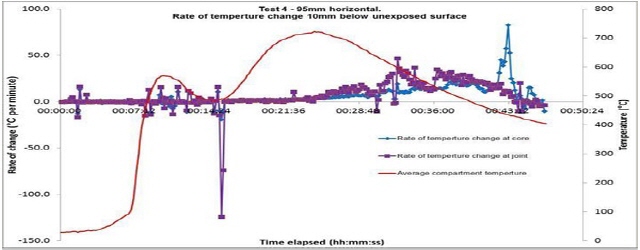 테스트4- 95mm 노출되지 않은 표면 10mm 아래 수평 온도변화율