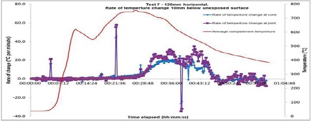 테스트7- 120mm 노출되지 않은 표면 10mm 아래 수평 온도변화율