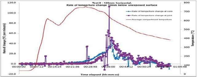 테스트8- 120mm 노출되지 않은 표면 10mm 아래 수평 온도변화율