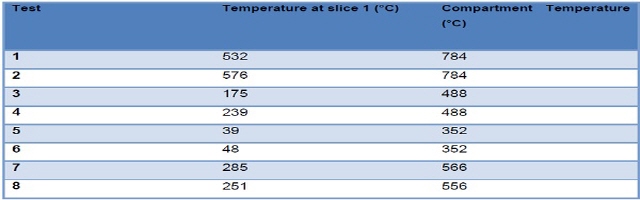 slice1의 온도가 주변 온도보다 2℃ 높을 때까지 걸리는 시간