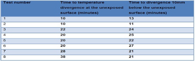 표면 아래 10mm에서 대기 온도보다 높은 온도와 노출되지 않은 면의 표면에서 도달하는 시간의 비교