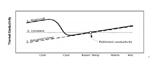 선전, 가정된 선형 및 실험적 측정 온도 의존도