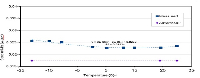 폴리이소시아누레이트 A의 초기 온도 의존 전도율