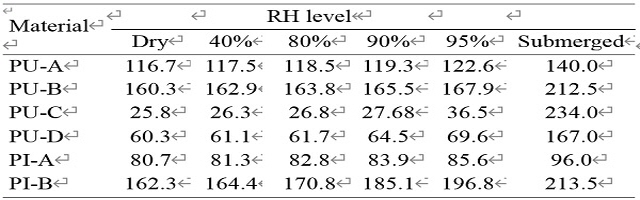 다양한 RH(%) 수준에서 재료 질량(g)