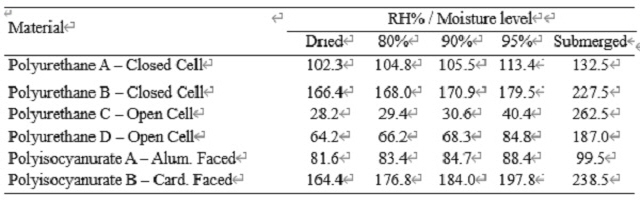 동결-해동 주기 후 다양한 RH %에서 재료 질량(g)