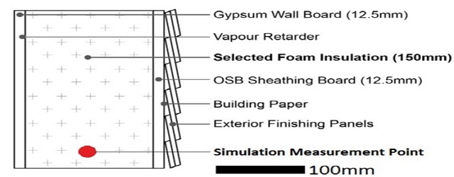 표준 목재 프레임 벽 조립