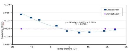 폴리이소시아누레이트 B의 초기 온도 의존 전도율