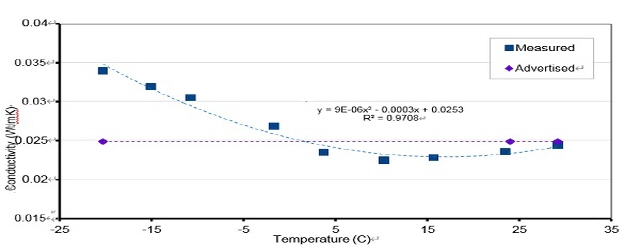 폴리이소시아누레이트 B의 초기 온도 의존 전도율