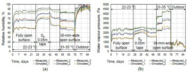 TW3의 측정 및 실험된 RH(a)와 수증기 압력(b)의 비교