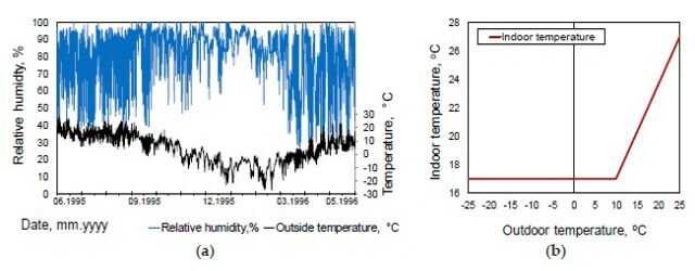 외부(a) 및 내부(b) 경계에 대한 열-공기 및 수분(HAM) 실험에 사용되는 기후데이터의 온도 및 RH값