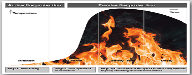 화재 4단계를 보여주며 Active 또는 Passive 화재예방 조치가 시행되는 곳임