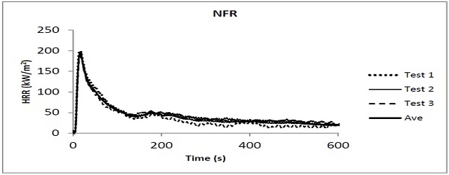 비난연 샘플에 대한 평균 HRR 곡선