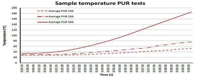 우레탄판넬 샘플 평균 온도(실험 중)