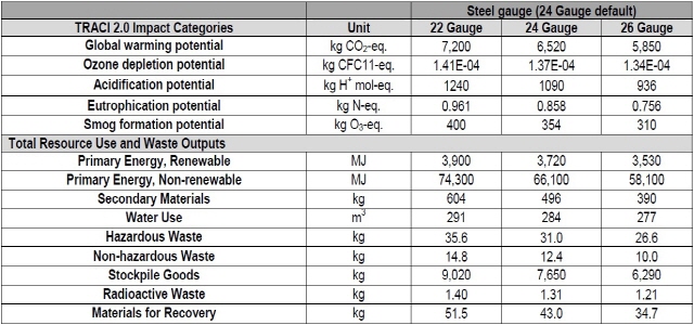 TRACI 2.0 영향, 재생 사용 및 다양한 강철 코일 두께에 대한 IMP 100m²의 폐기물 배출